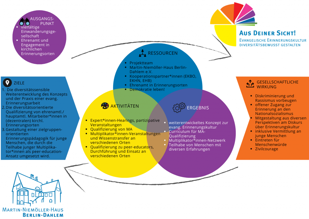 Ein buntes Schaubild, das die Projektidee und den Projektplan zeigt. Es geht um den Ausgangspunkt, Ziele, Aktivitäten, Ressourcen, gewünschte Ergebnisse und gesellschaftliche Auswirkungen.